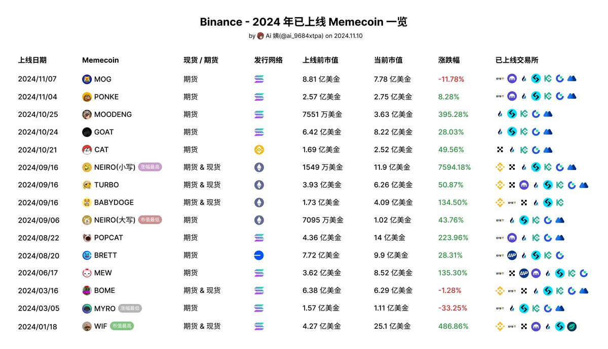 分析：币安今年已累计上线15个Meme币，其中80%在上线后市值显著增长