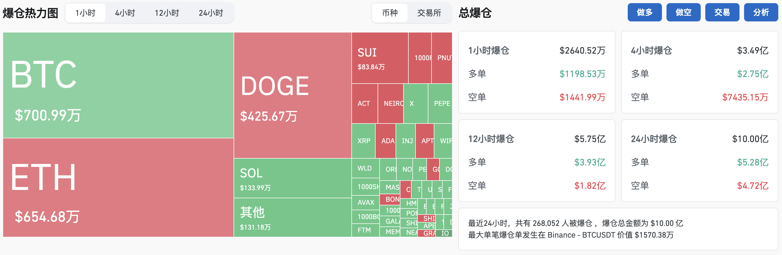 过去24小时全网合约爆仓10亿美元，多空双爆