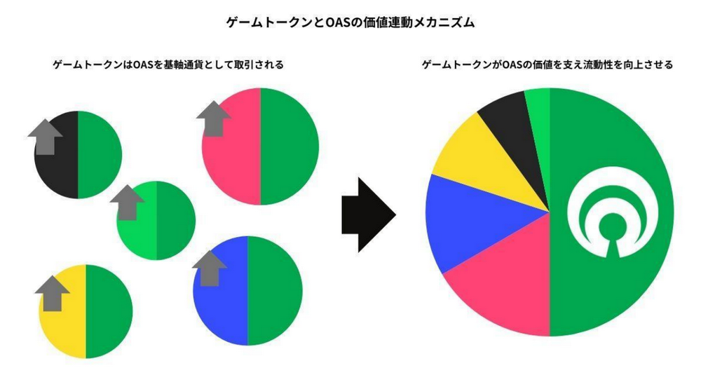 Oasys分析報告：帶來全新體驗、價值與投資模式的鏈遊基礎設施