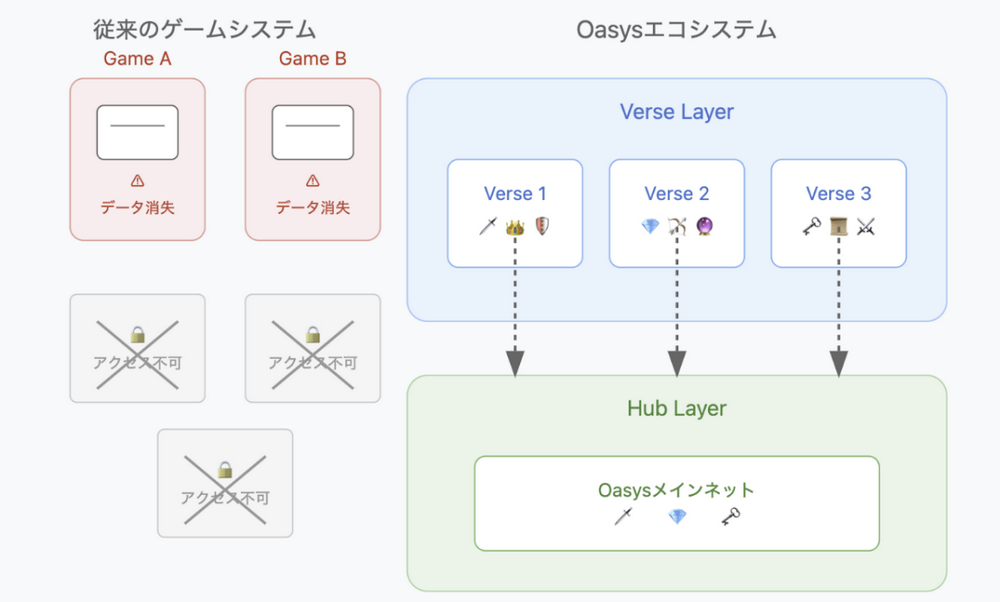 Oasys分析報告：帶來全新體驗、價值與投資模式的鏈遊基礎設施