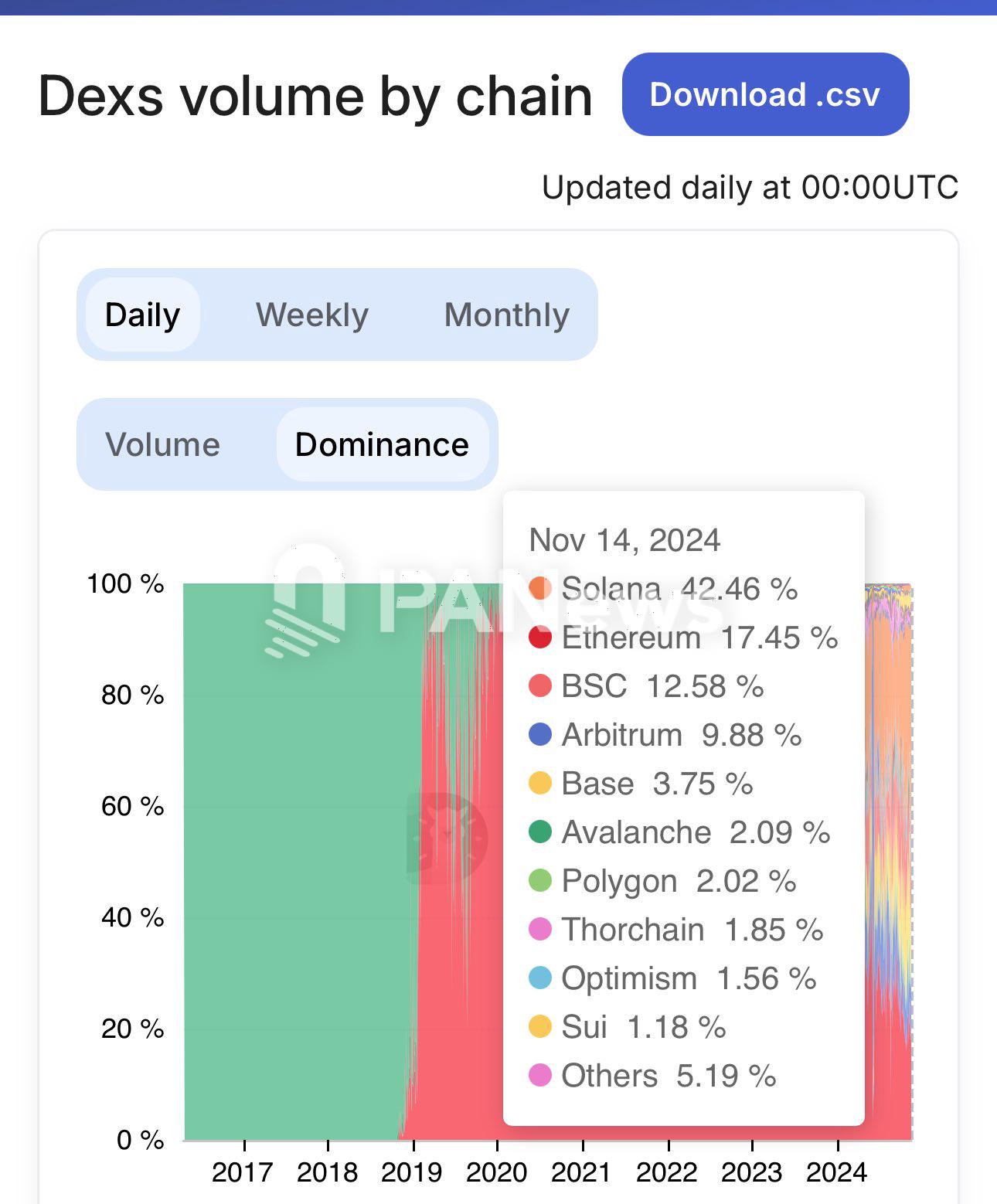 数据：Solana链每日DEX交易量占比达42%的历史新高