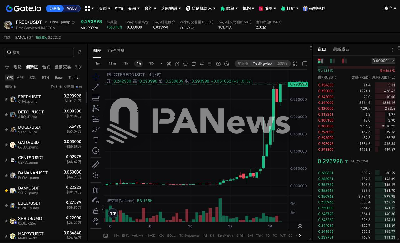 FRED 24小时涨幅达568.18%，现报价0.293998美元