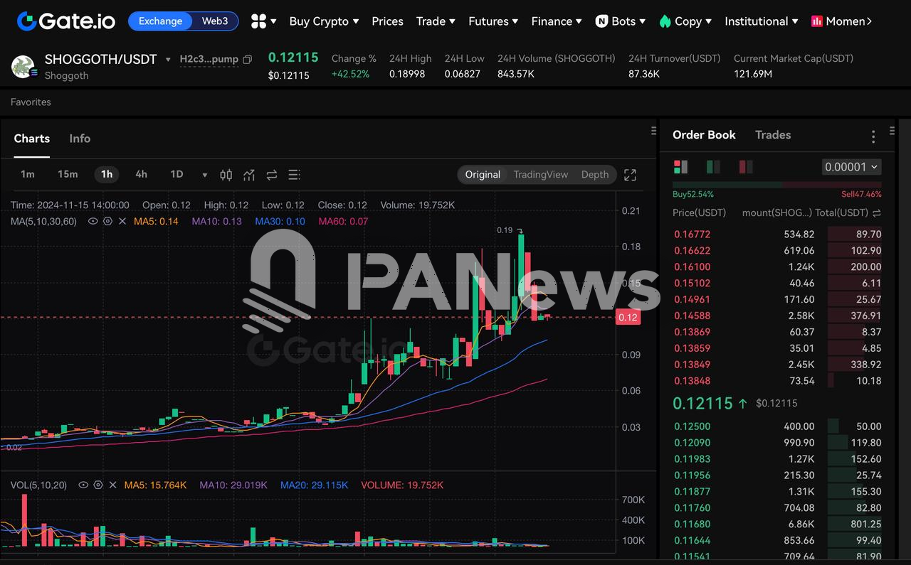 SHOGGOTH 24小时涨幅达42.52%，市值突破1.4亿美元