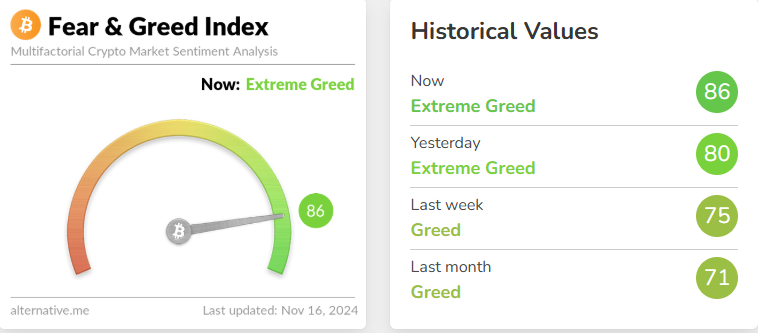 今日恐慌與貪婪指數為86，等級仍為極度貪婪