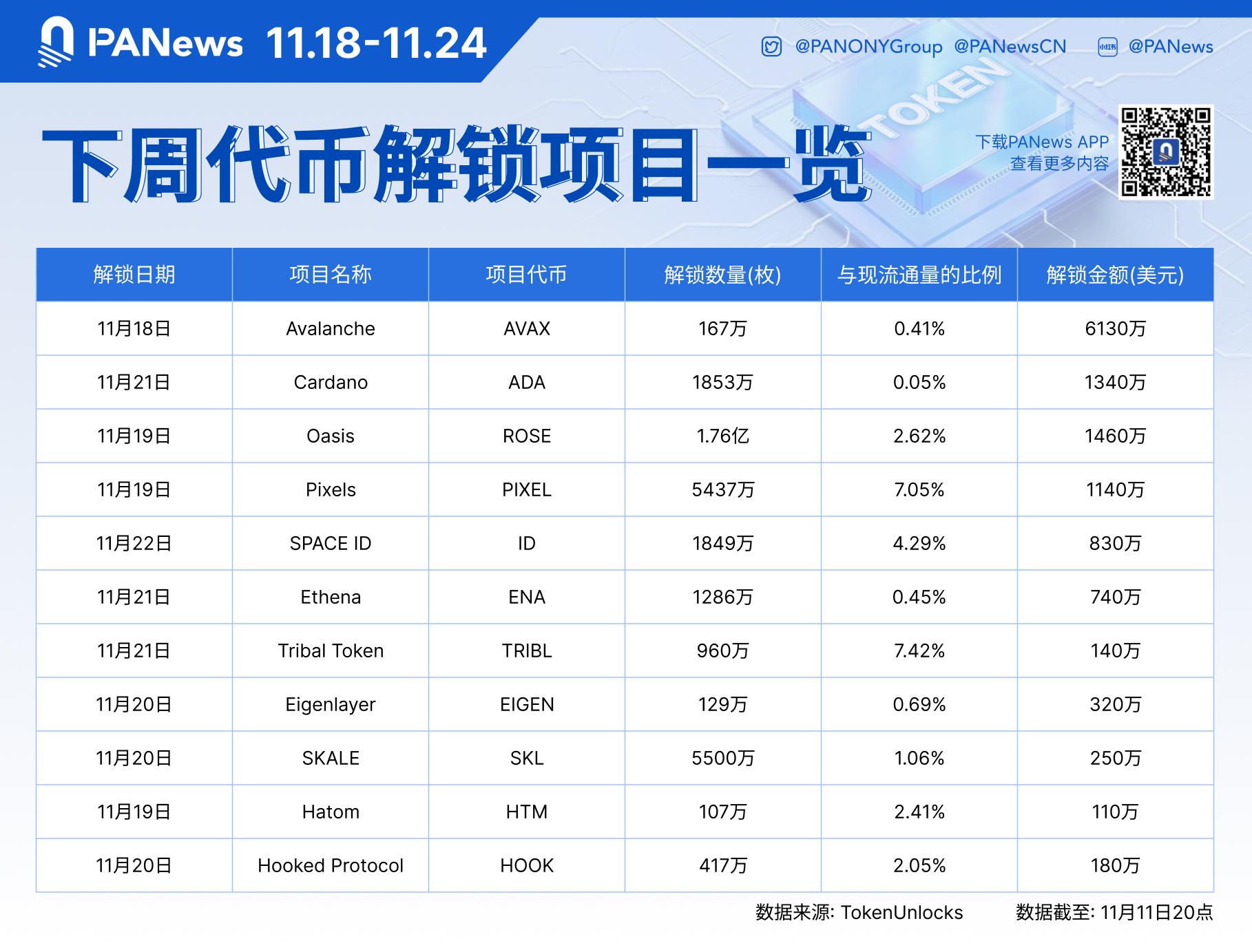 數據：AVAX、ROSE、ADA等代幣將於下周迎來大額解鎖，其中AVAX解鎖價值約6,130萬美元