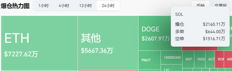 SOL短线突破240 USDT，过去24小时爆仓超2000万美元