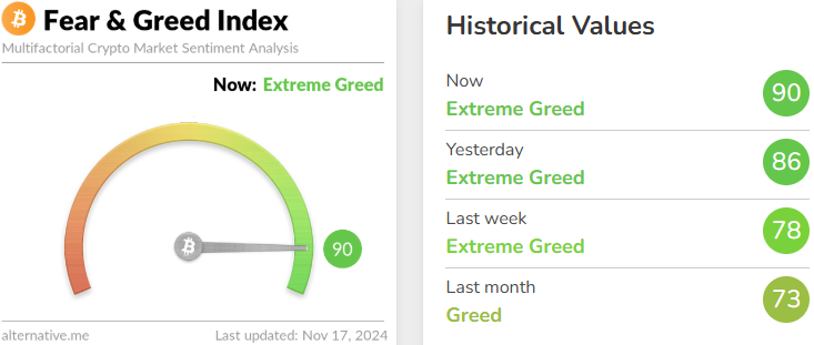 今日恐慌貪婪指數升至90，等級仍為極度貪婪