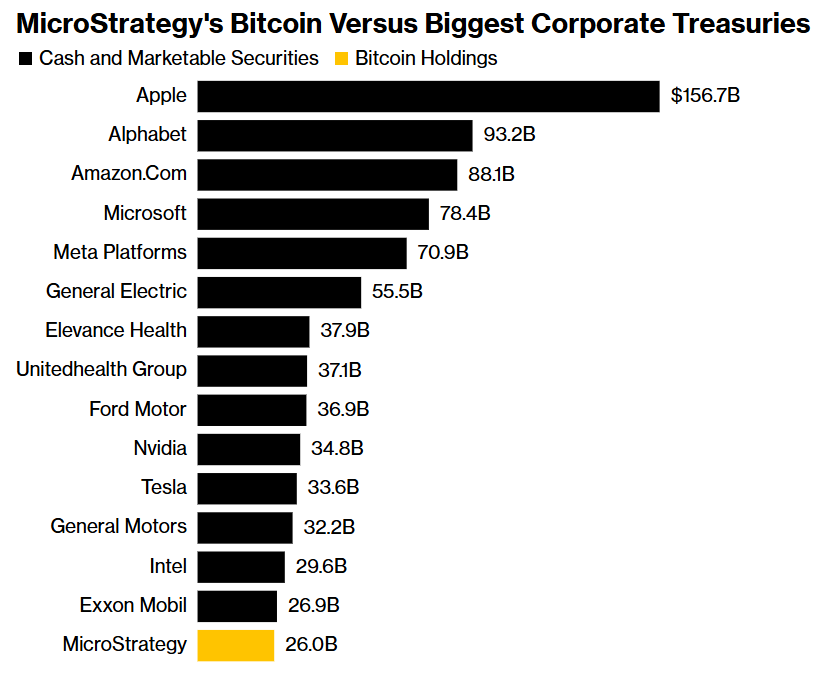 MicroStrategy 260亿美元比特币储备超过IBM、Nike的现金储备