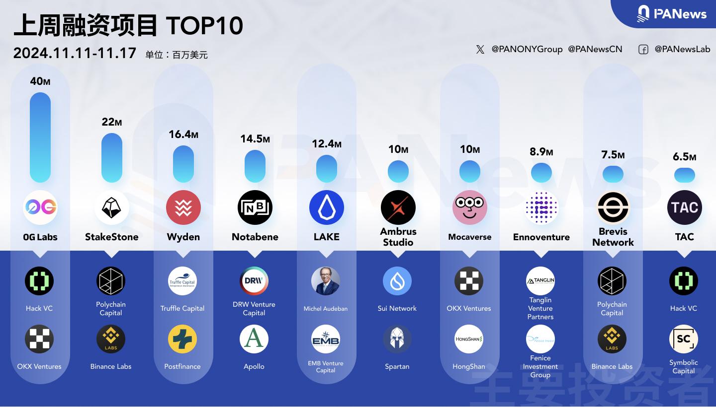 融资周报 | 公开融资事件28起；全链流动性资产协议StakeStone完成2200万美元融资，Polychain Capital领投