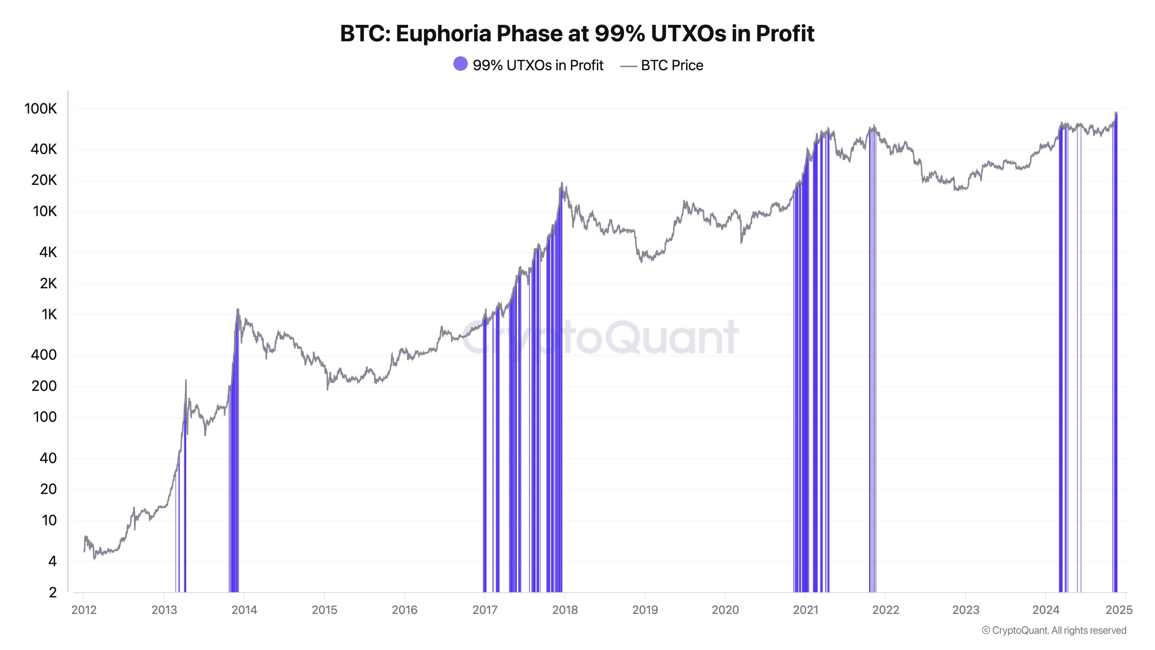 CryptoQuant CEO：比特币99.3%的UTXO处于盈利状态