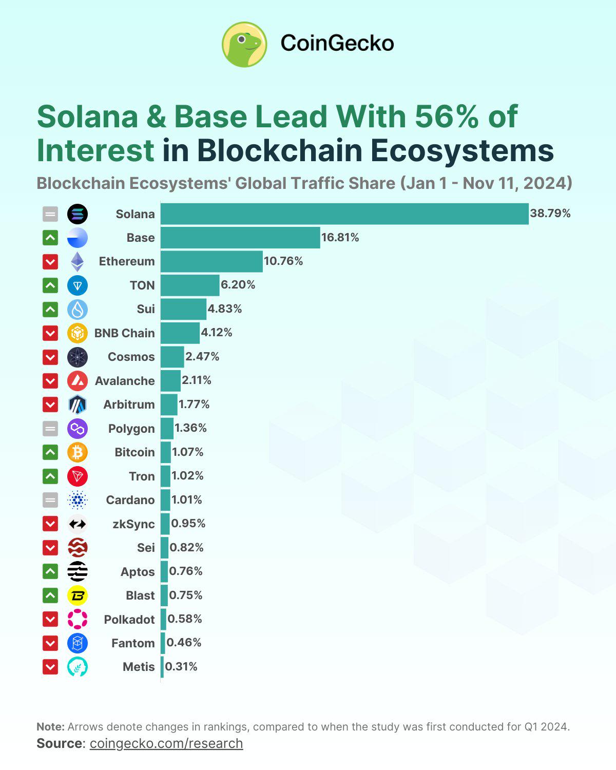 Solana以38.79%的市佔率成為最受歡迎的區塊鏈，Base緊隨其後