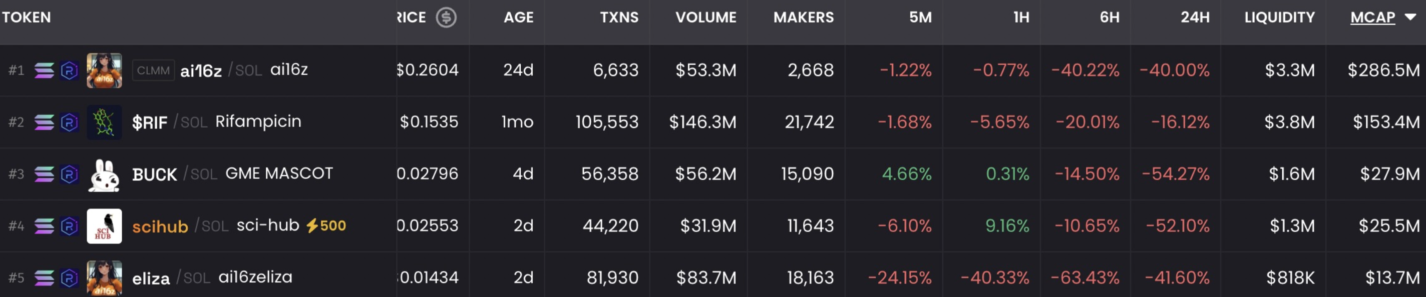 Solana上此前涨幅居前Meme代币普跌，ai16z 24小时跌幅40%