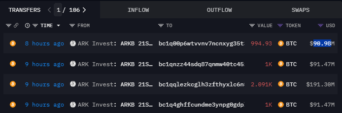 ARK Invest今晨出現大額BTC流出，價值超4.65億美元的BTC被轉至四個未知地址