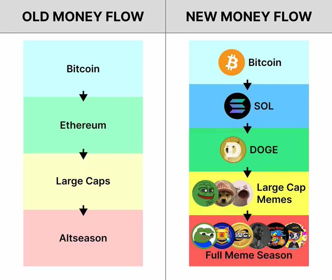 为什么这轮牛市率先爆发的是Memecoin？浅谈资产板块轮动的新逻辑