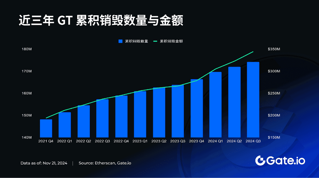 Gate Token (GT) Q3链上销毁完成，流通量成功缩减至1亿枚以内