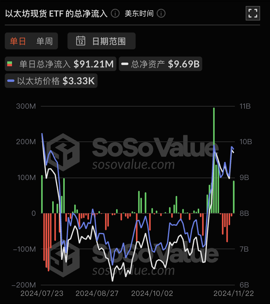 이더리움 현물 ETF는 어제 9,120억 9300만 달러의 순유입을 기록했으며, 지난 6일 동안 순유출 이후 첫 순유입을 기록했습니다.