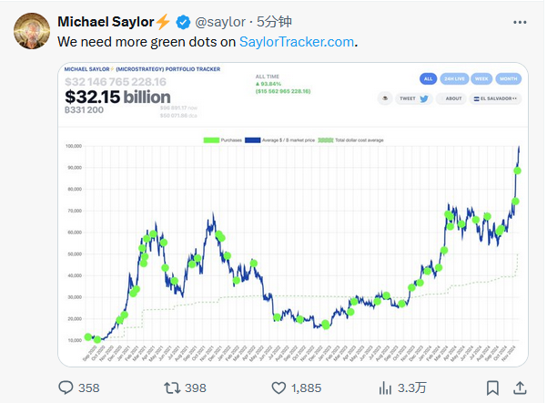 MicroStrategy創始人Michael Saylor再次發文暗示或將繼續增持BTC