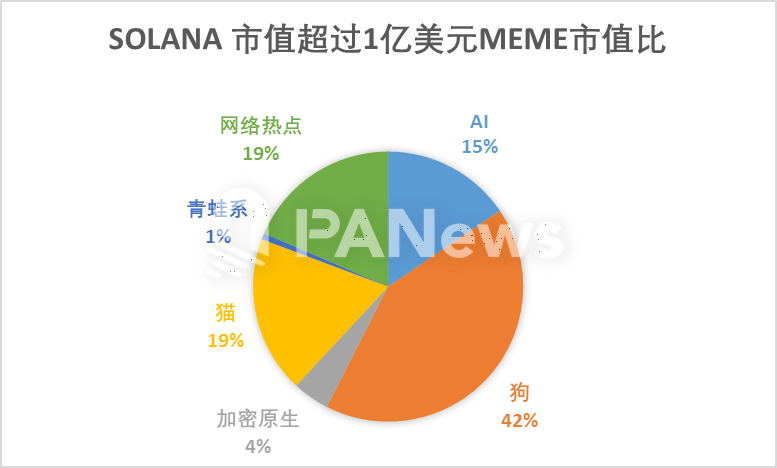 数据纵览MEME宇宙：“金狗”万里挑一，青蛙系流动性最佳