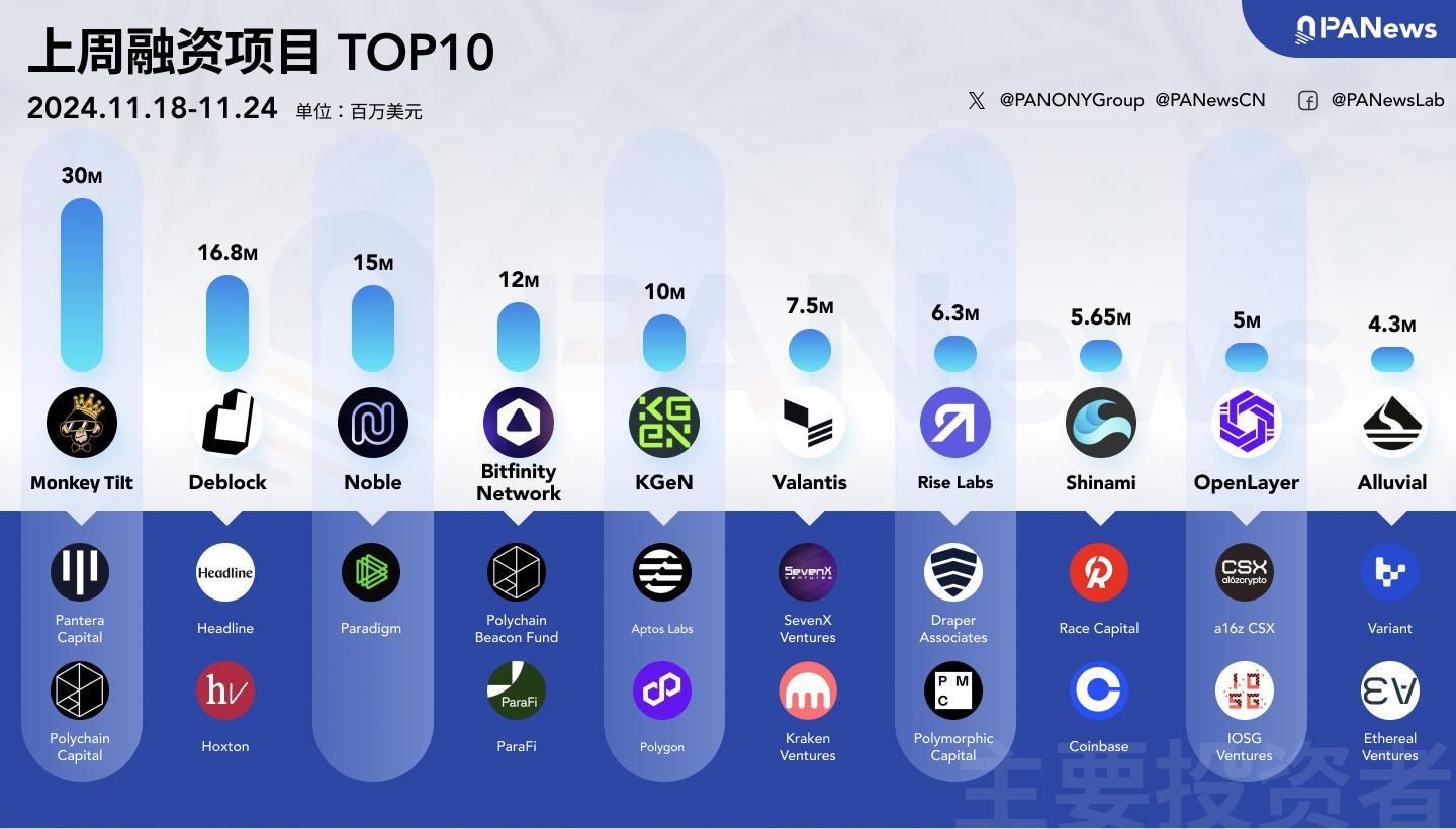 融资周报 | 公开融资事件16起；加密娱乐游戏平台Monkey Tilt完成3000万美元A轮融资，Pantera Capital领投