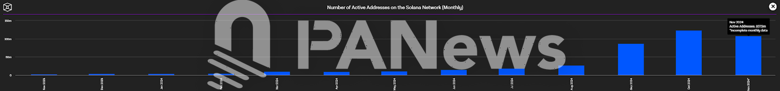 11 月、Solana チェーンのデータは大爆発を引き起こしました。Phantom が Apple Store のダウンロードリストに侵入し、MEME コイン PVP がより困難になりました