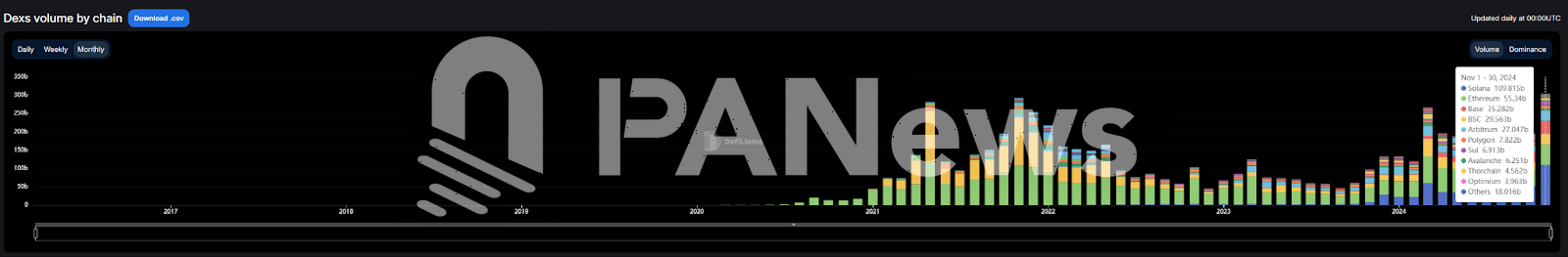 11 月、Solana チェーンのデータは大爆発を引き起こしました。Phantom が Apple Store のダウンロードリストに侵入し、MEME コイン PVP がより困難になりました