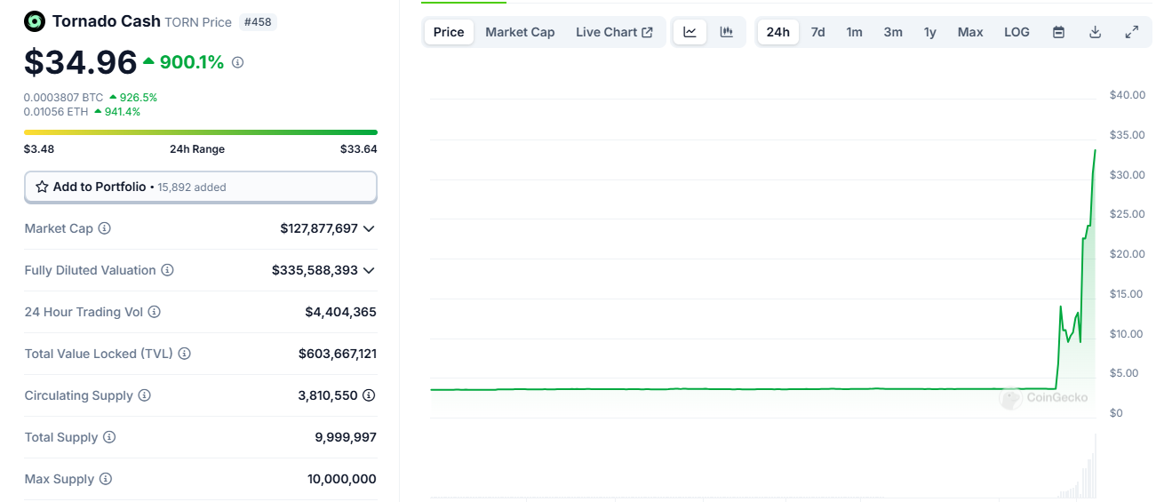 Tornado Cash（TORN）突破34美元，24小时上涨超900%