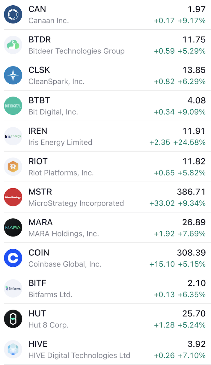 美股加密貨幣概念股普漲，MicroStrategy漲超9%