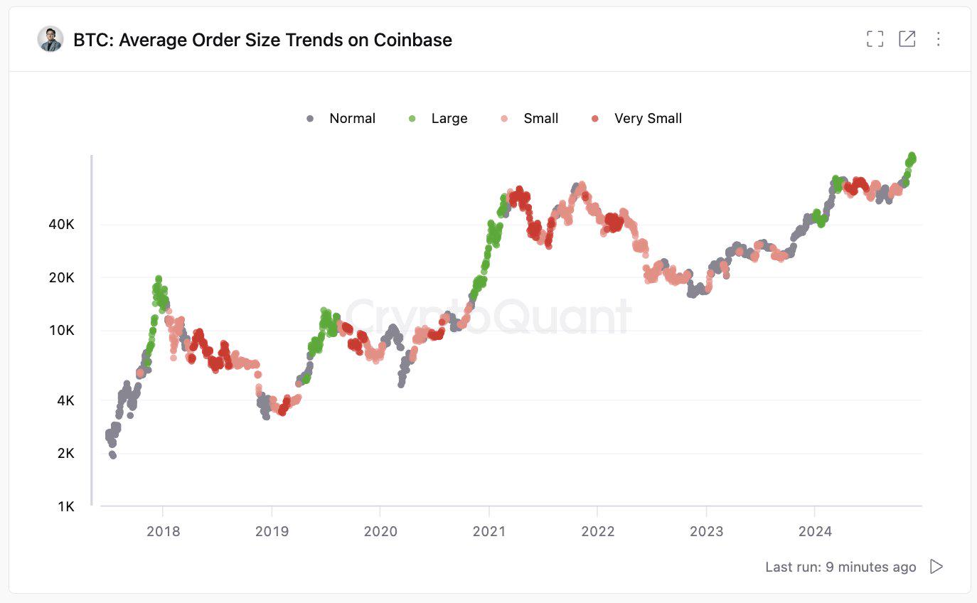 CryptoQuant CEO：從訂單規模來看，Coinbase鯨魚正在推動這次比特幣反彈