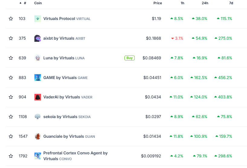 Virtuals Protocol 생태 토큰은 일반적으로 상승하고 있으며 많은 토큰이 100% 이상 증가했습니다.