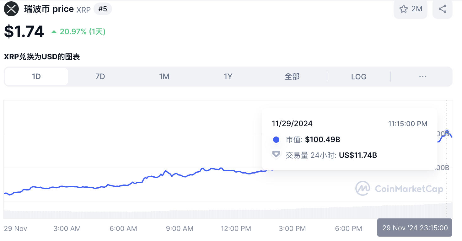 XRP日内上涨超20%，其市值曾短暂突破1000亿美元