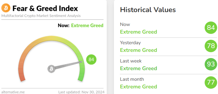 오늘 공황 및 탐욕 지수는 84로 상승했으며, 수준은 여전히 ​​극도의 탐욕으로 평가되었습니다.