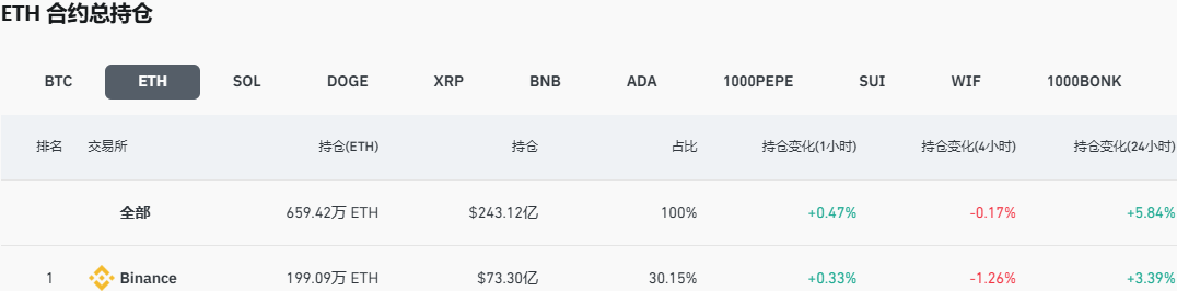 全网以太坊合约未平仓头寸突破240亿美元，24小时涨幅5.84%