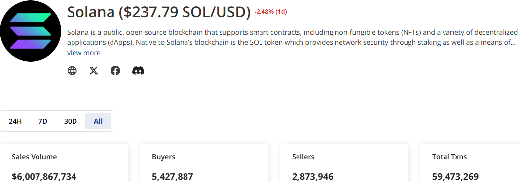 Solana鏈上NFT銷售總額突破60億美元