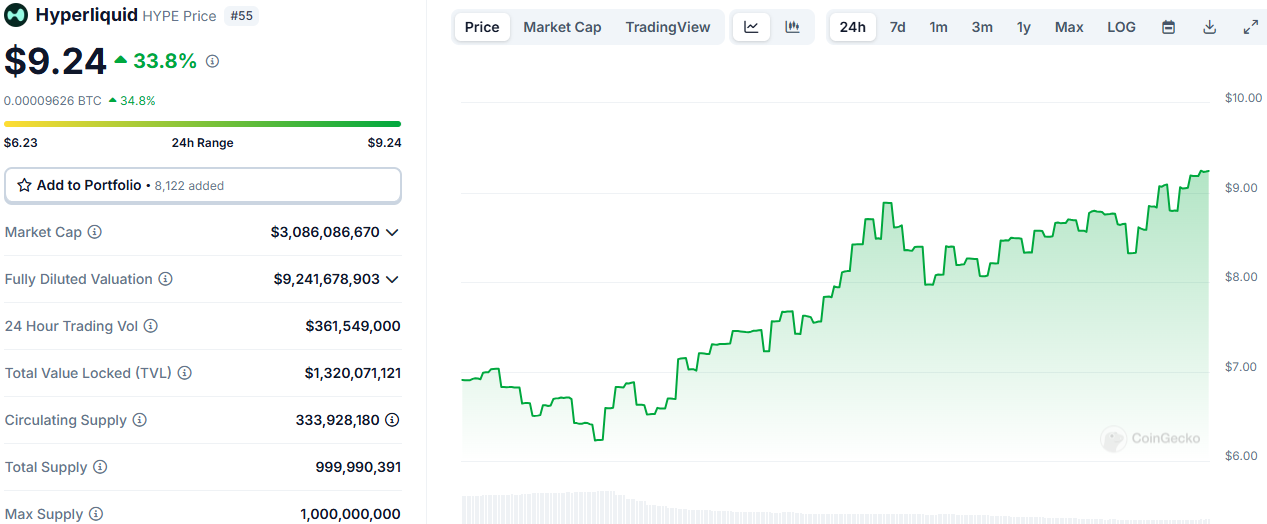 HYPE突破9美元，市值超30亿美元续创新高