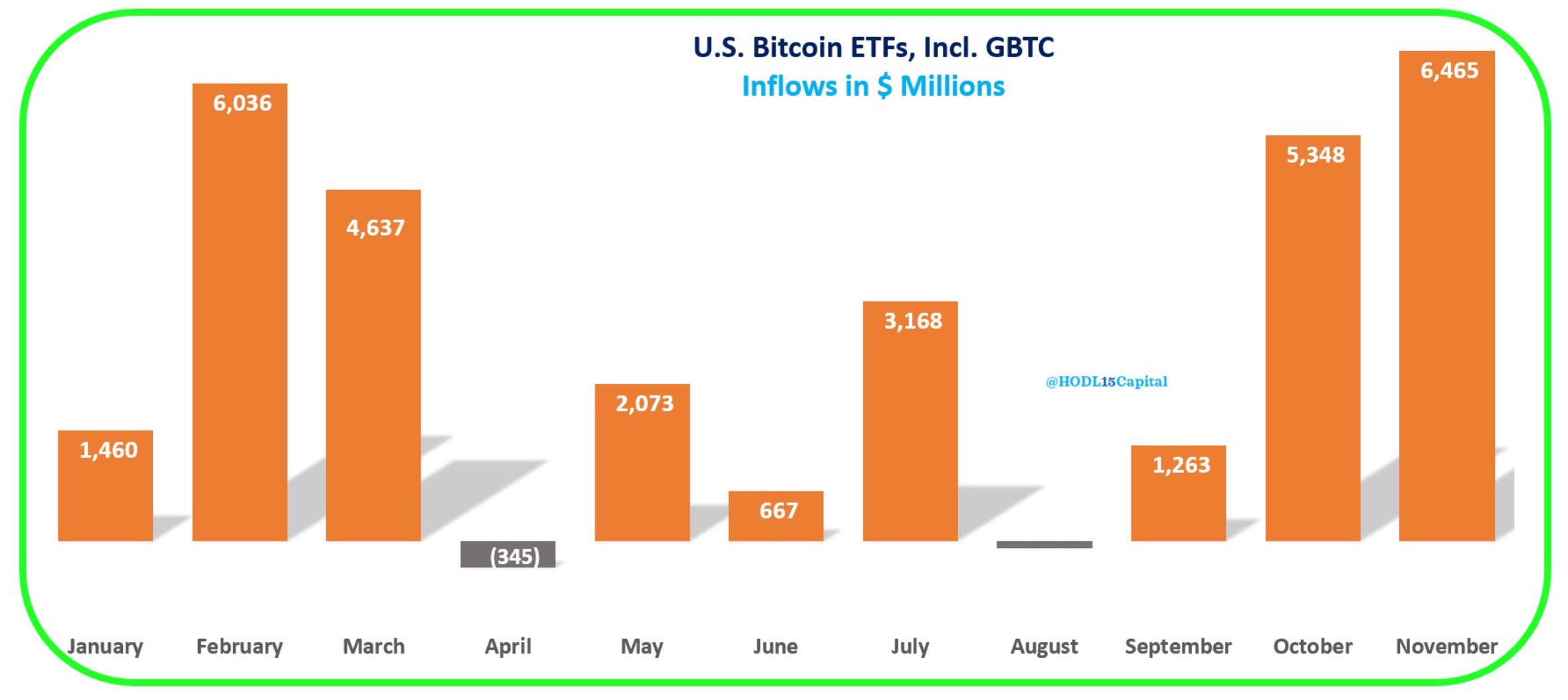 データ：米国のビットコインETFは11月に71,570ビットコインを購入