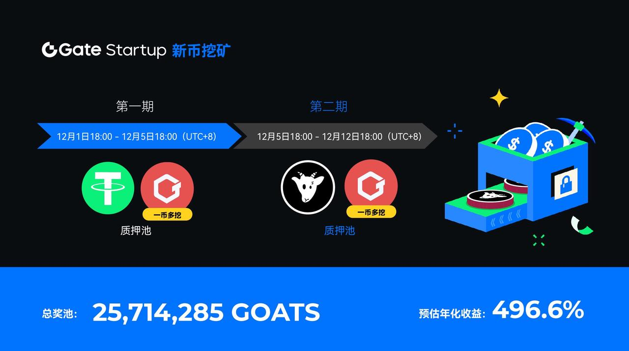 Gate.io Startup 新币挖矿GOATS 挖矿已开启，预期年化收益达496.6%