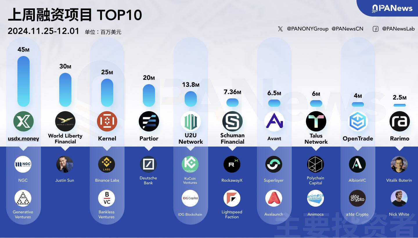 融资周报 | 公开融资事件23起；稳定币基础设施项目usdx.money完成4500万美元融资，NGC等参投