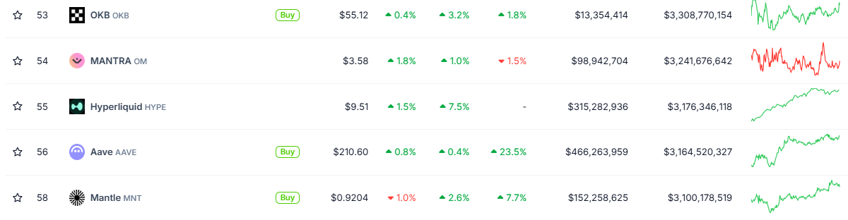 Hyperliquidの時価総額がAaveを上回り、仮想通貨時価総額ランキングで55位にランクイン