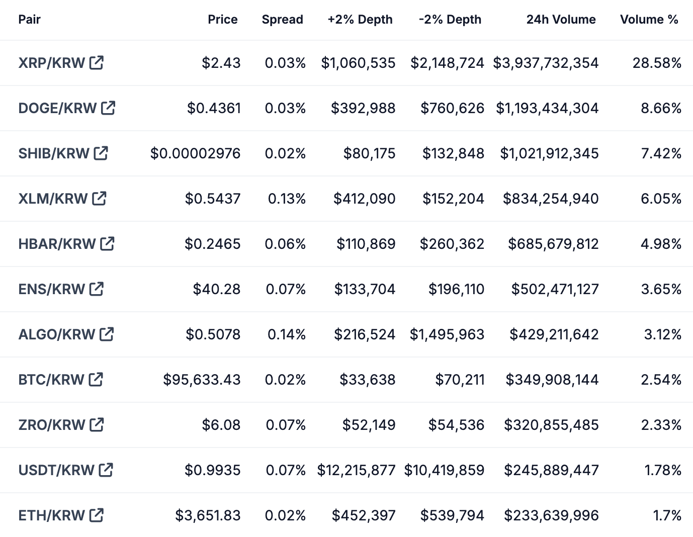 過去24時間のUpbitでのXRP/KRWの取引高は40億米ドル近くで、28.58％を占めた。