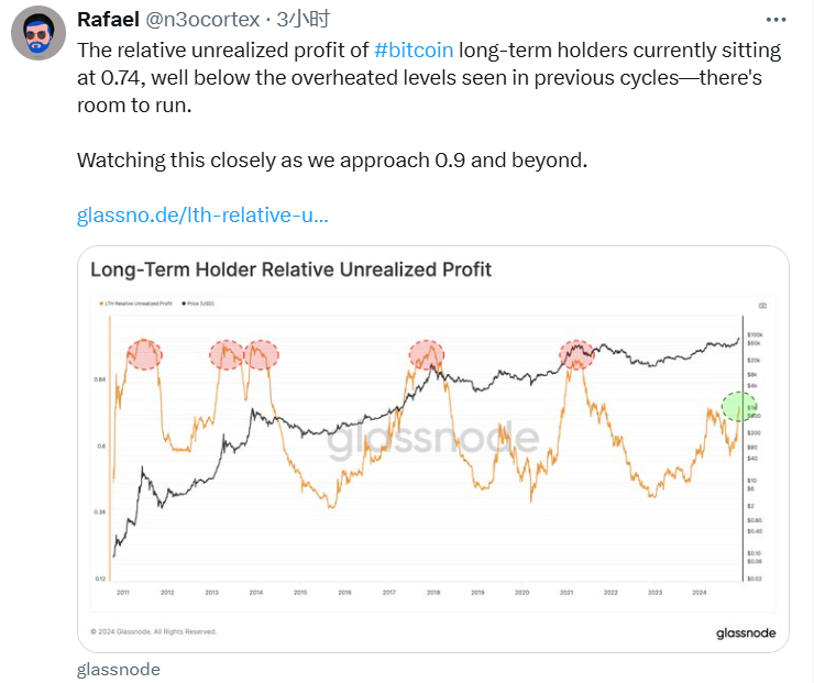 The relative unrealized profit rate of BTC long-term holders is 0.74, which is lower than the previous high.