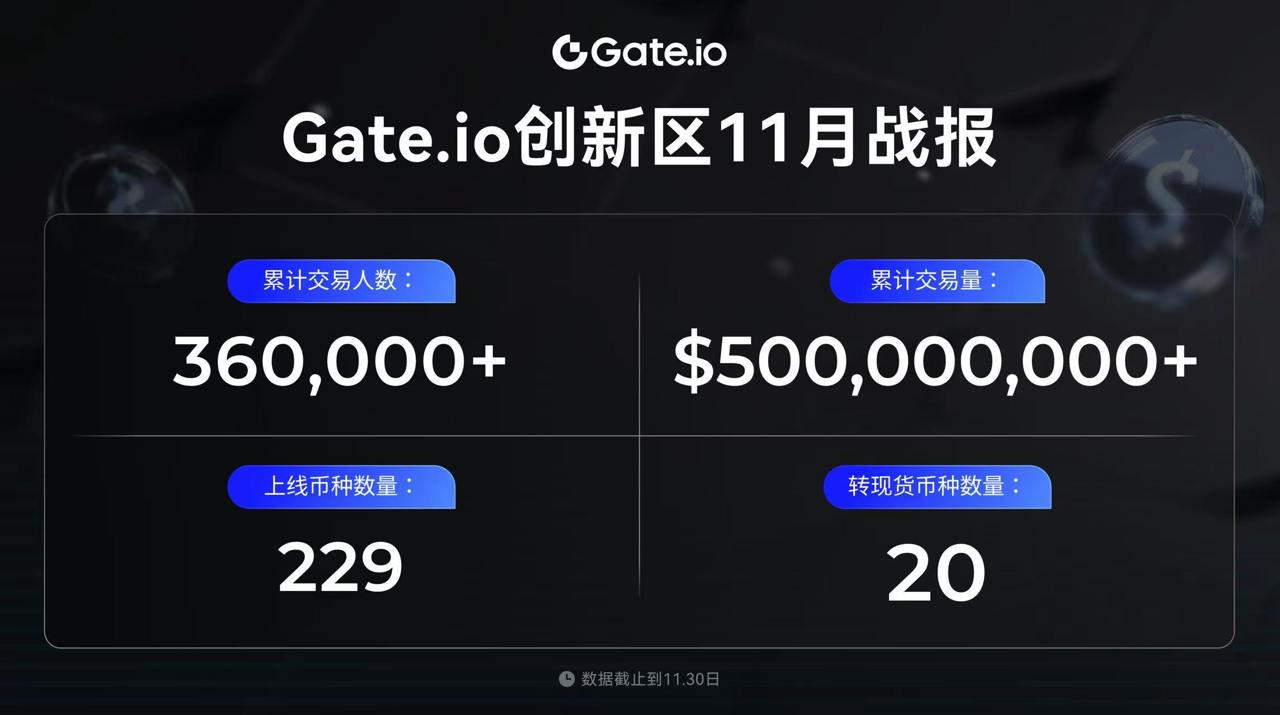 超36万用户选择Gate.io创新区，11月总交易量突破5亿美元