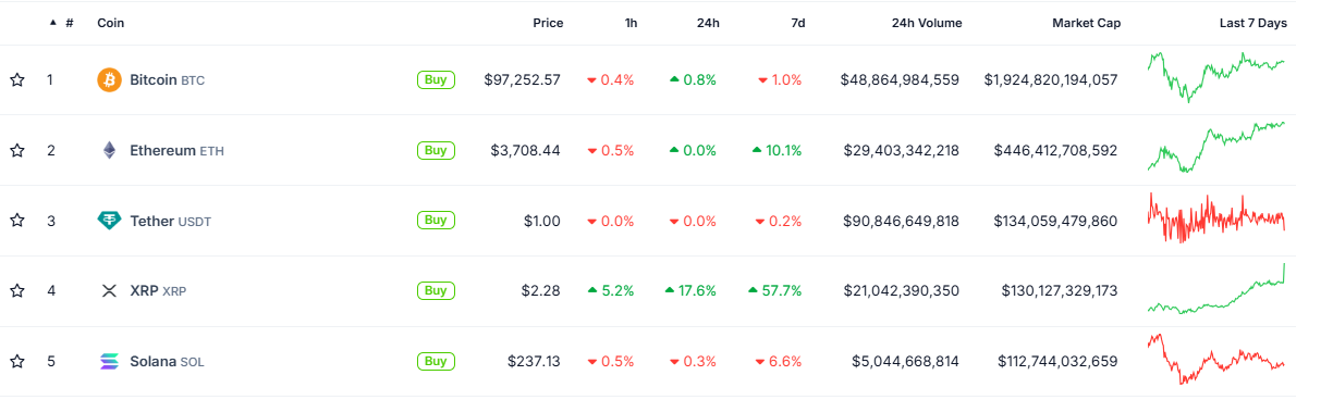 XRPの時価総額がSOLを超え仮想通貨時価総額ランキング4位に