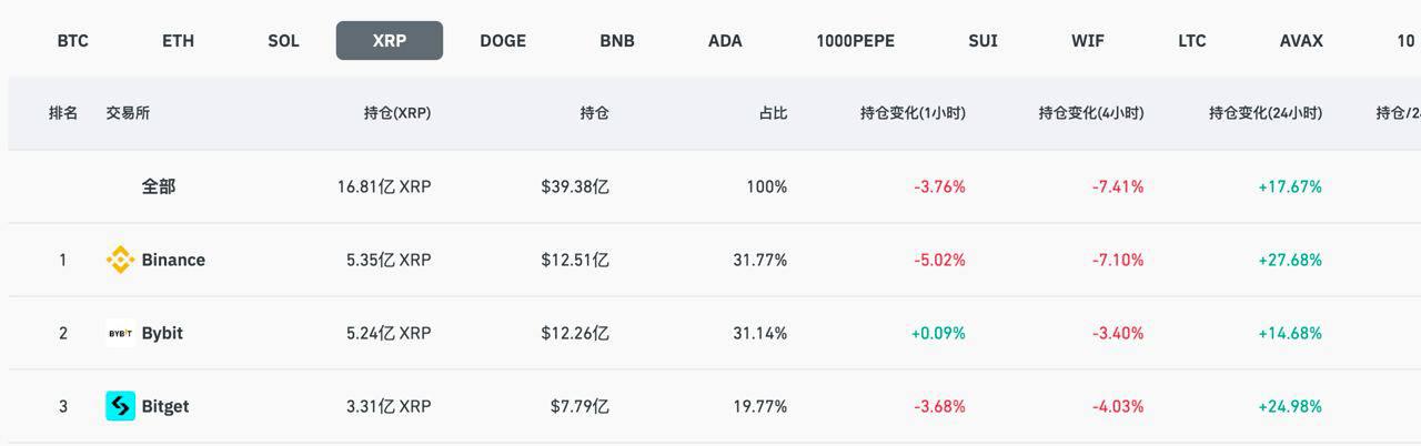 XRP 合约总持仓量排名前三的交易所分别为Binance、Bybit、Bitget