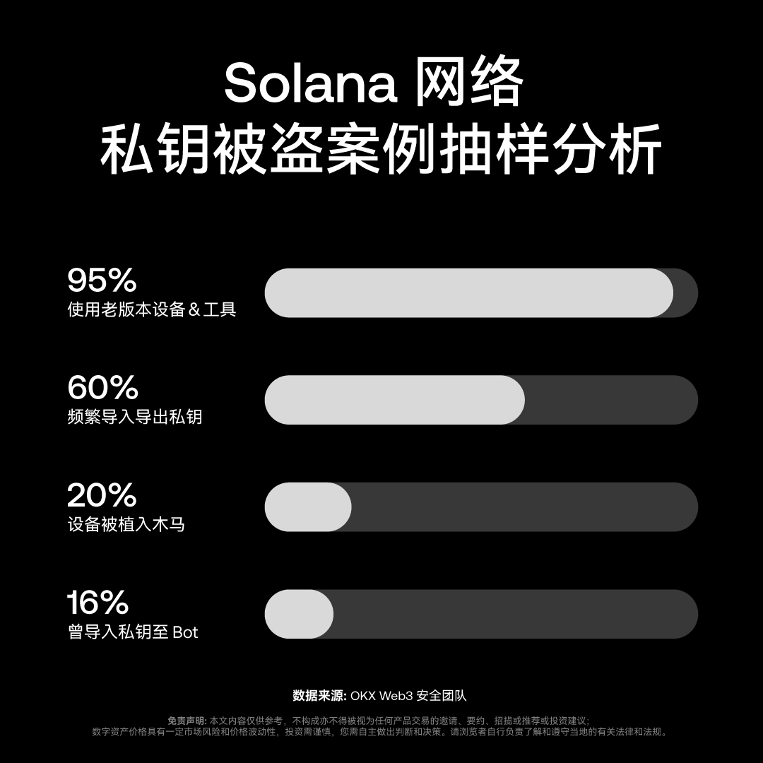 OKX Web3 보안팀, "솔라나 네트워크 개인키 도난 사례 샘플링 분석 및 보안 제안" 공개