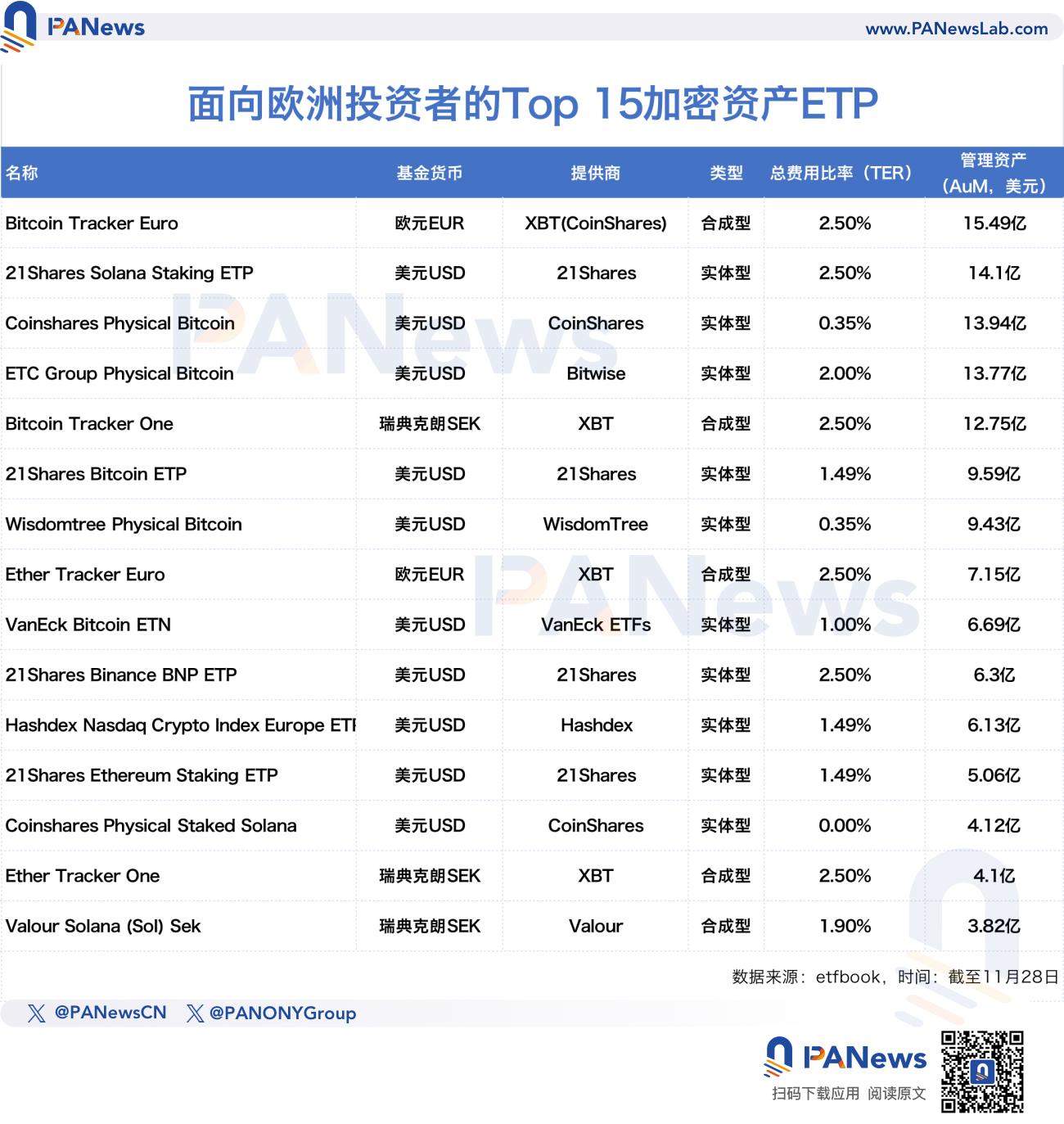 山寨幣ETF敘事開啟？ XRP強勢上漲，歐美市場加密ETP需求激增