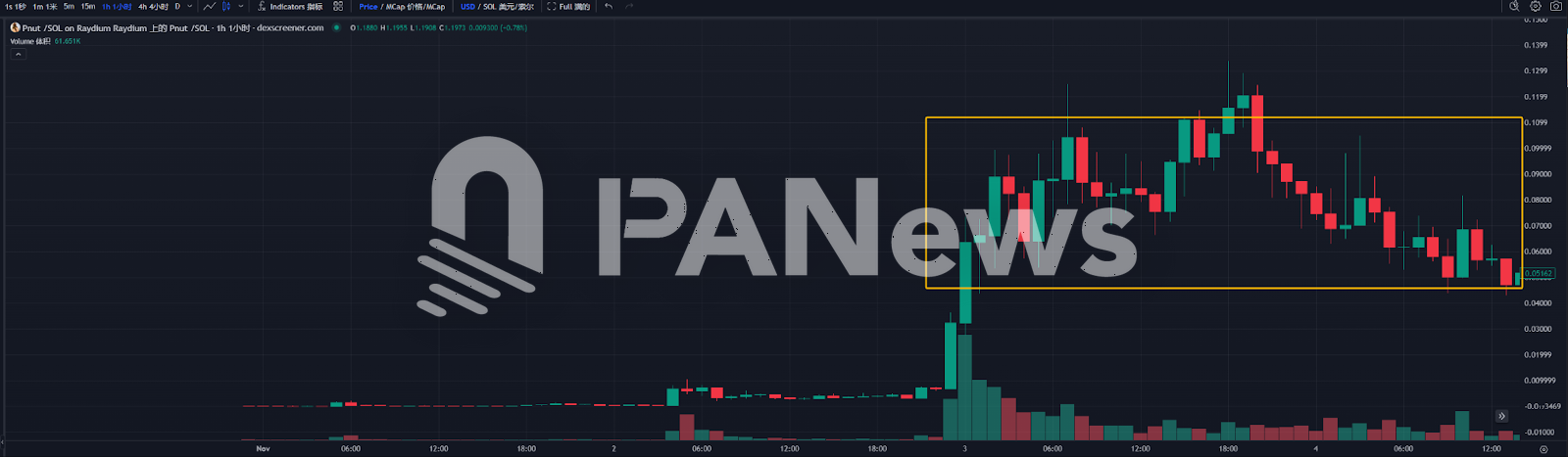 PNUT의 온체인 칩 데이터 해석: 로봇 22U가 291만 개로 바뀌어 132,000배의 수익을 창출한 사람도 있고, 3,400만 개를 놓친 사람도 있고, 1,300만 개를 잡은 사람도 있습니다.