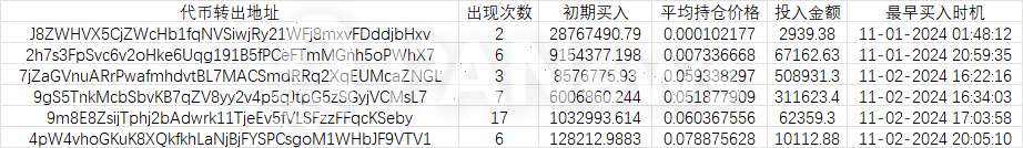 PNUT의 온체인 칩에 대한 데이터 해석: 로봇 22U가 291만이 되어 132,000배의 수익을 창출한 사람도 있고, 3,400만을 놓친 사람도 있고, 1,300만을 잡은 사람도 있습니다.