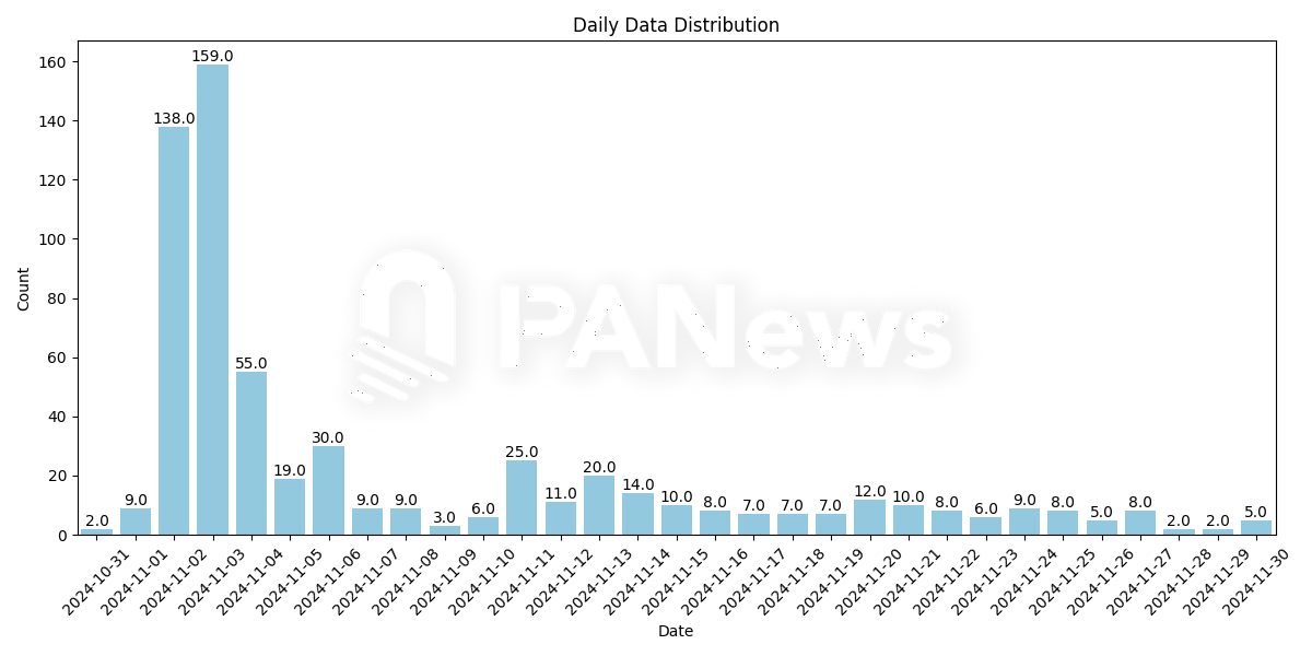 PNUT의 온체인 칩에 대한 데이터 해석: 로봇 22U가 291만이 되어 132,000배의 수익을 창출한 사람도 있고, 3,400만을 놓친 사람도 있고, 1,300만을 잡은 사람도 있습니다.