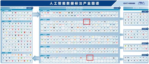 软通动力入选《人工智能数据标注产业图谱》