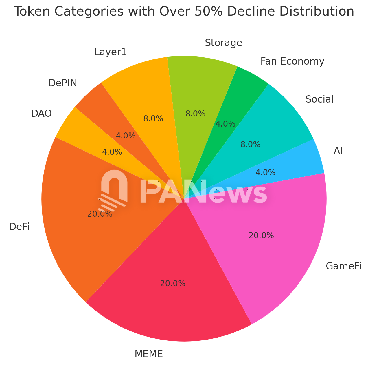 The altcoin season is here! Data analysis of 289 token performances shows that 60% have risen by more than 100%, with public chains and MEME being the hottest